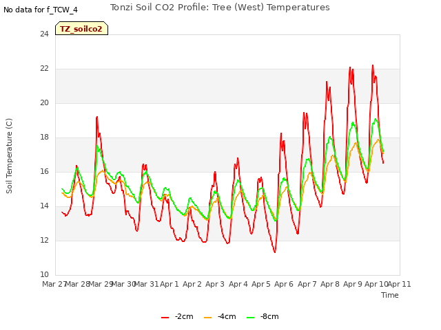 plot of Tonzi Soil CO2 Profile: Tree (West) Temperatures