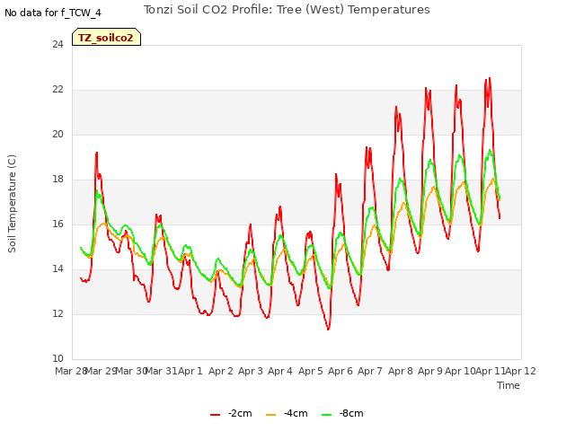 plot of Tonzi Soil CO2 Profile: Tree (West) Temperatures