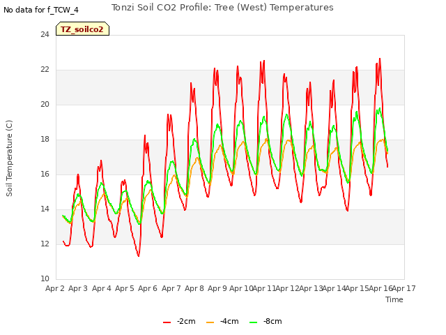 plot of Tonzi Soil CO2 Profile: Tree (West) Temperatures