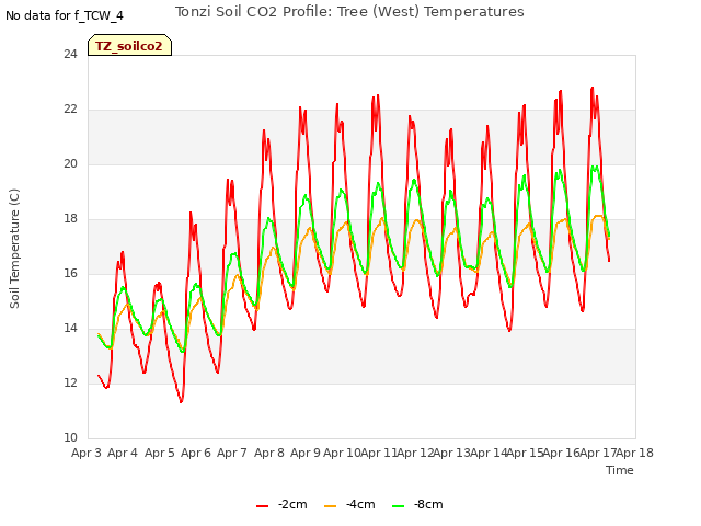 plot of Tonzi Soil CO2 Profile: Tree (West) Temperatures