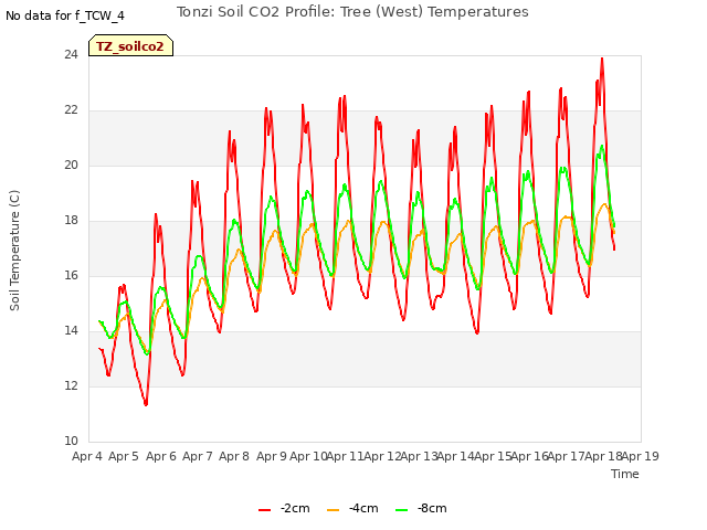 plot of Tonzi Soil CO2 Profile: Tree (West) Temperatures