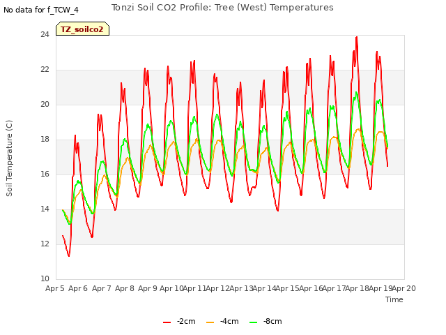 plot of Tonzi Soil CO2 Profile: Tree (West) Temperatures