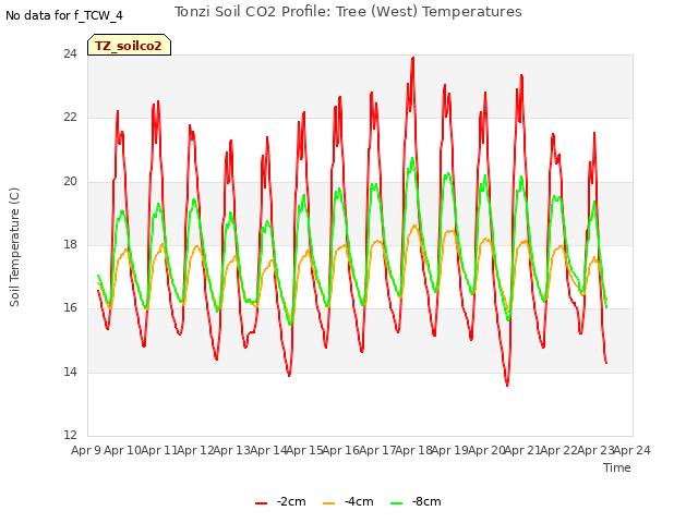 plot of Tonzi Soil CO2 Profile: Tree (West) Temperatures