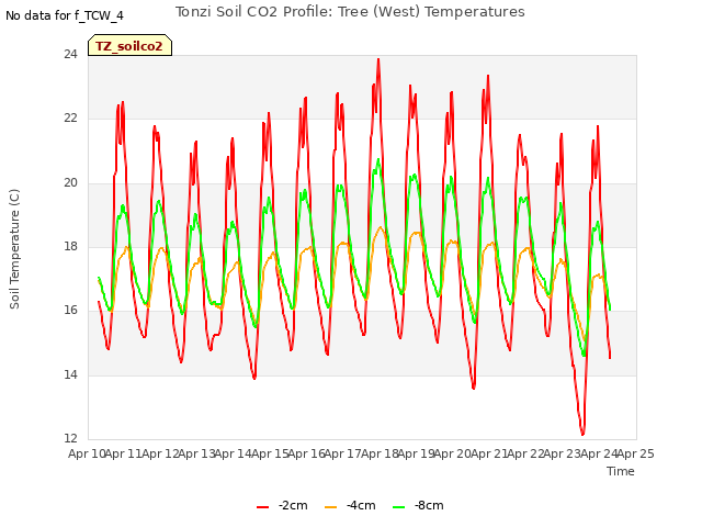 plot of Tonzi Soil CO2 Profile: Tree (West) Temperatures