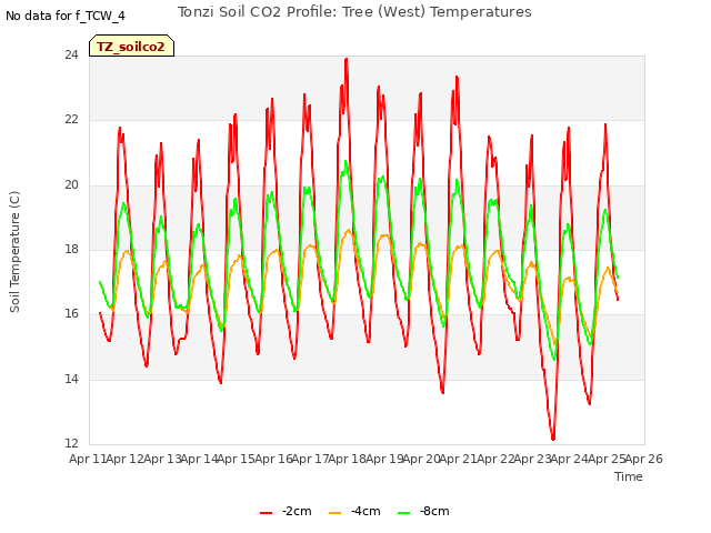 plot of Tonzi Soil CO2 Profile: Tree (West) Temperatures