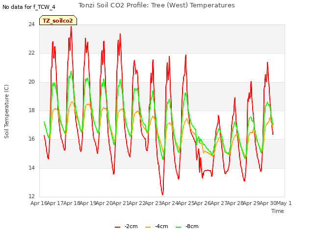 plot of Tonzi Soil CO2 Profile: Tree (West) Temperatures