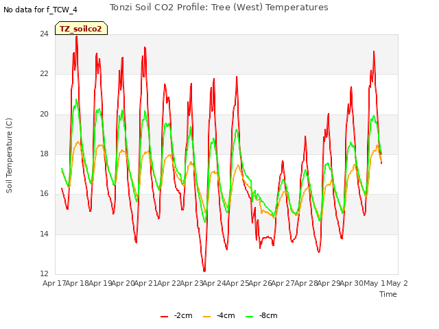 plot of Tonzi Soil CO2 Profile: Tree (West) Temperatures