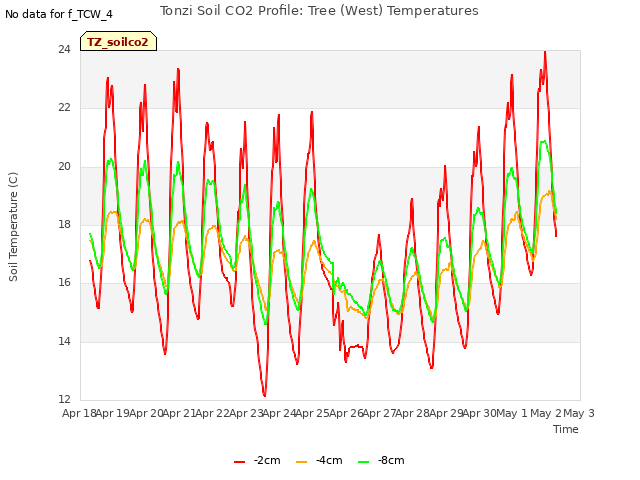 plot of Tonzi Soil CO2 Profile: Tree (West) Temperatures