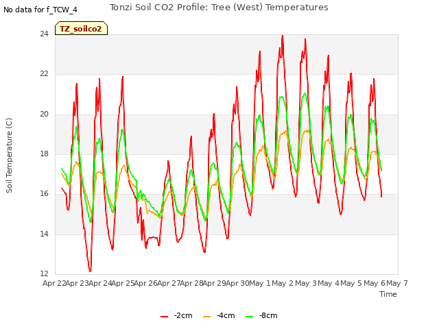 plot of Tonzi Soil CO2 Profile: Tree (West) Temperatures