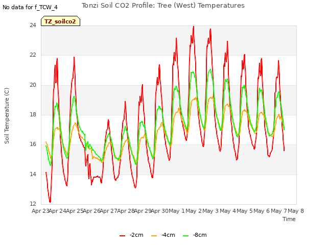 plot of Tonzi Soil CO2 Profile: Tree (West) Temperatures