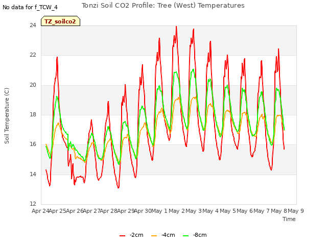 plot of Tonzi Soil CO2 Profile: Tree (West) Temperatures