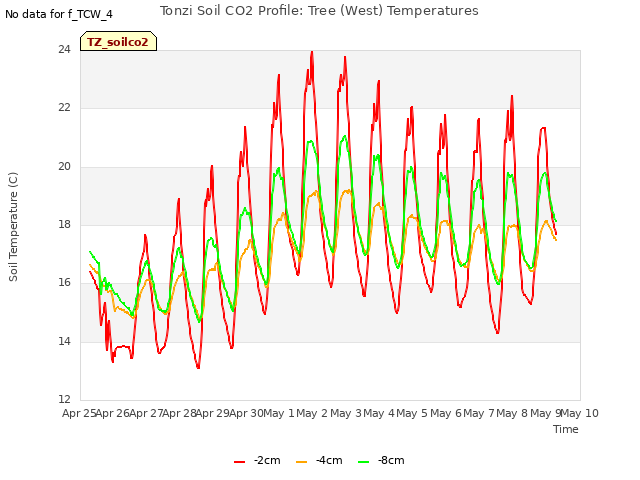 plot of Tonzi Soil CO2 Profile: Tree (West) Temperatures