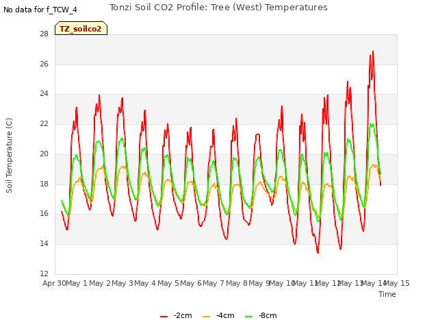 plot of Tonzi Soil CO2 Profile: Tree (West) Temperatures