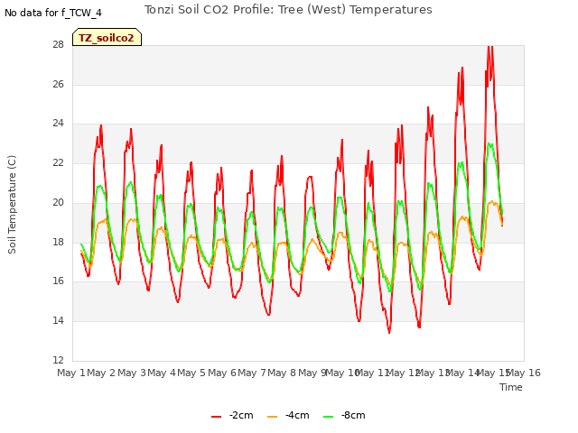 plot of Tonzi Soil CO2 Profile: Tree (West) Temperatures