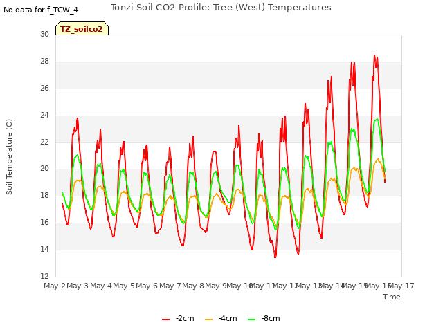 plot of Tonzi Soil CO2 Profile: Tree (West) Temperatures