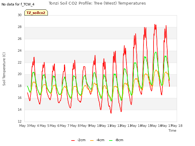 plot of Tonzi Soil CO2 Profile: Tree (West) Temperatures