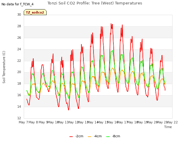 plot of Tonzi Soil CO2 Profile: Tree (West) Temperatures