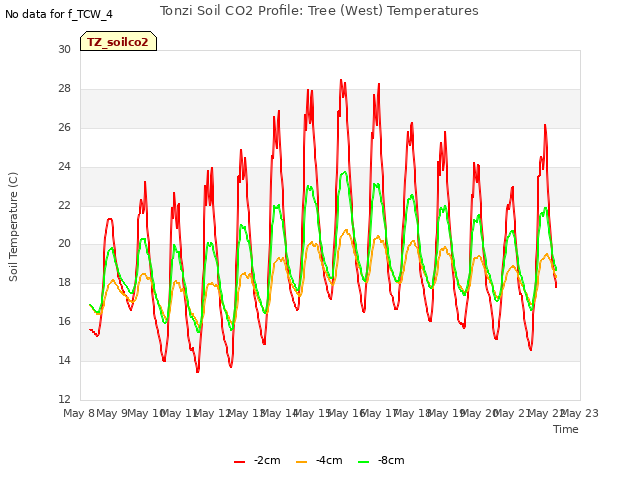 plot of Tonzi Soil CO2 Profile: Tree (West) Temperatures