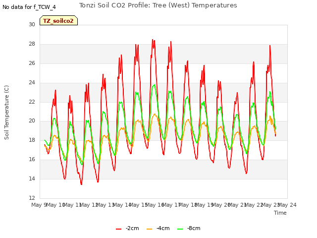 plot of Tonzi Soil CO2 Profile: Tree (West) Temperatures