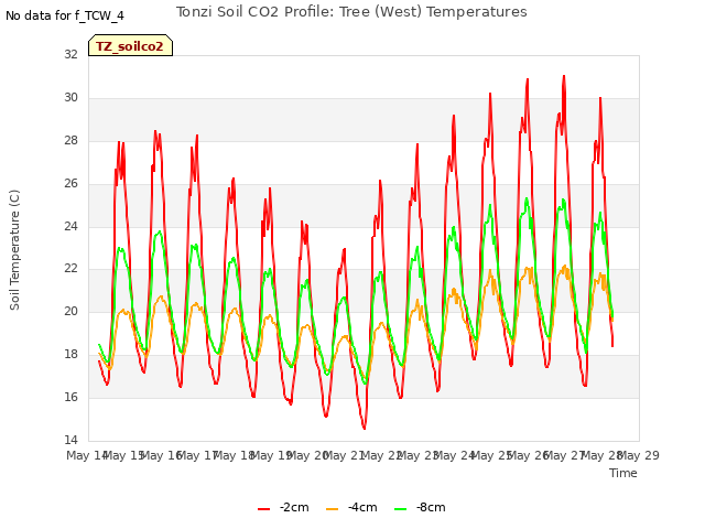 plot of Tonzi Soil CO2 Profile: Tree (West) Temperatures