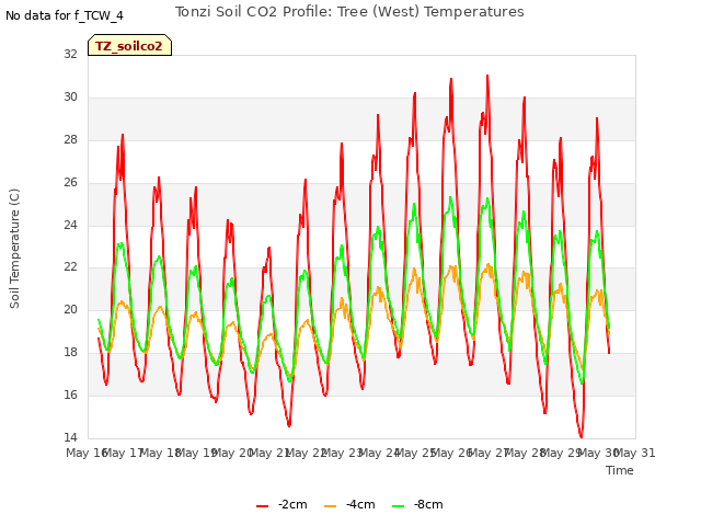 plot of Tonzi Soil CO2 Profile: Tree (West) Temperatures