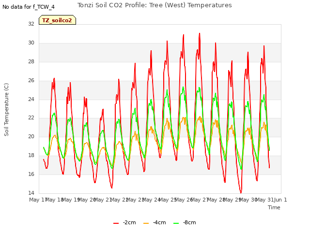 plot of Tonzi Soil CO2 Profile: Tree (West) Temperatures
