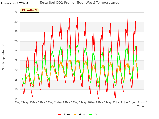plot of Tonzi Soil CO2 Profile: Tree (West) Temperatures