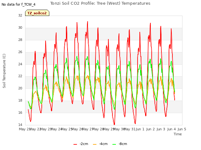 plot of Tonzi Soil CO2 Profile: Tree (West) Temperatures