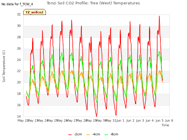 plot of Tonzi Soil CO2 Profile: Tree (West) Temperatures