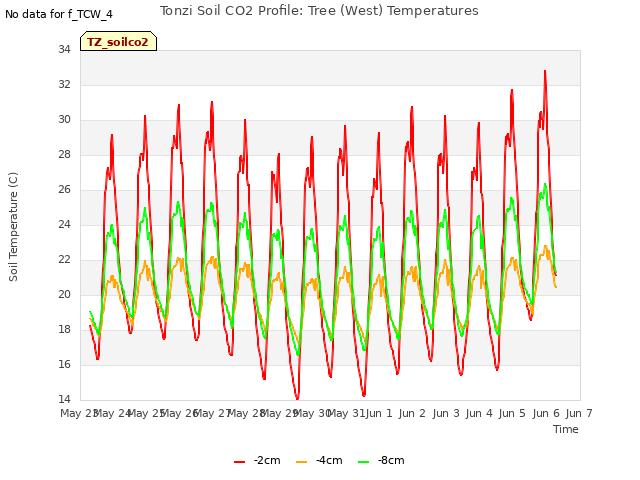 plot of Tonzi Soil CO2 Profile: Tree (West) Temperatures