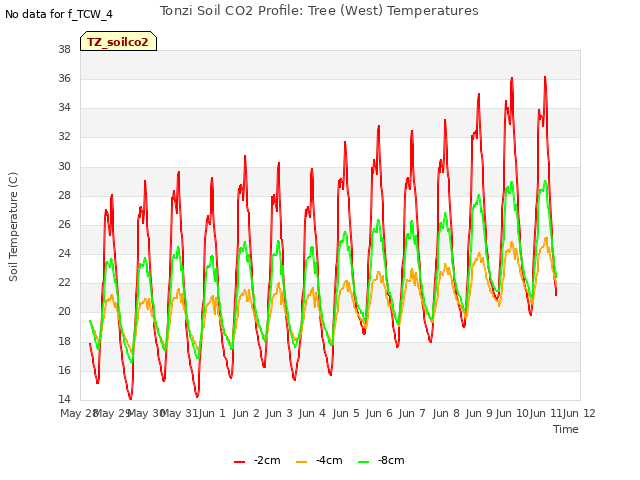 plot of Tonzi Soil CO2 Profile: Tree (West) Temperatures