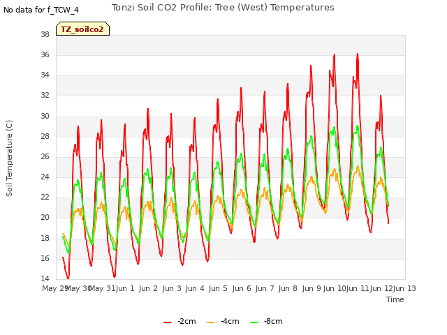 plot of Tonzi Soil CO2 Profile: Tree (West) Temperatures