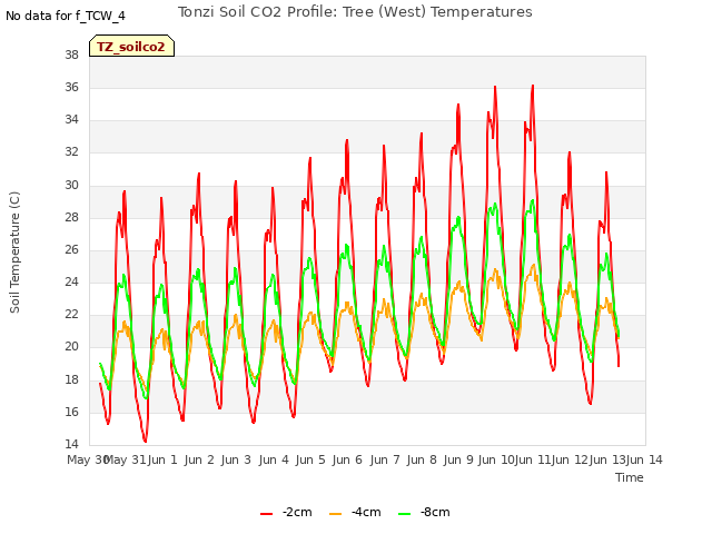 plot of Tonzi Soil CO2 Profile: Tree (West) Temperatures