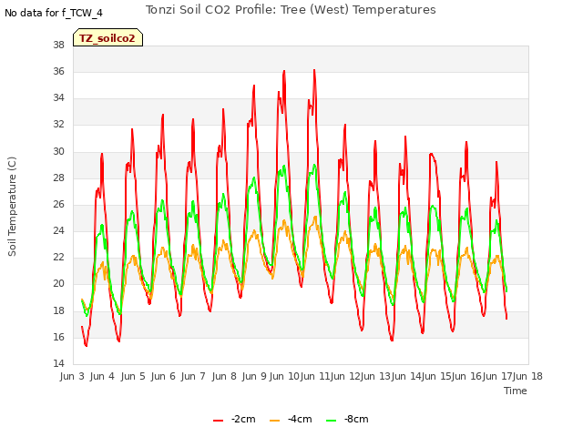 plot of Tonzi Soil CO2 Profile: Tree (West) Temperatures