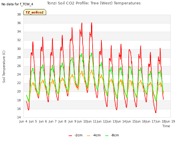 plot of Tonzi Soil CO2 Profile: Tree (West) Temperatures