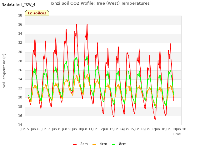 plot of Tonzi Soil CO2 Profile: Tree (West) Temperatures