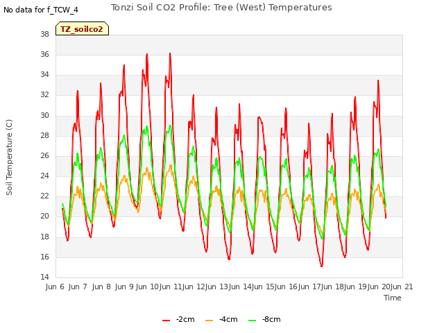 plot of Tonzi Soil CO2 Profile: Tree (West) Temperatures