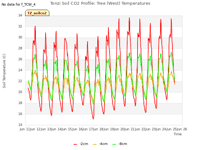 plot of Tonzi Soil CO2 Profile: Tree (West) Temperatures