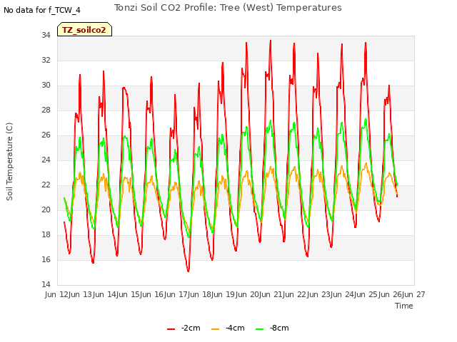 plot of Tonzi Soil CO2 Profile: Tree (West) Temperatures