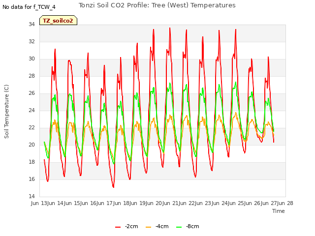 plot of Tonzi Soil CO2 Profile: Tree (West) Temperatures