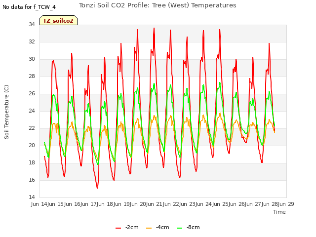 plot of Tonzi Soil CO2 Profile: Tree (West) Temperatures