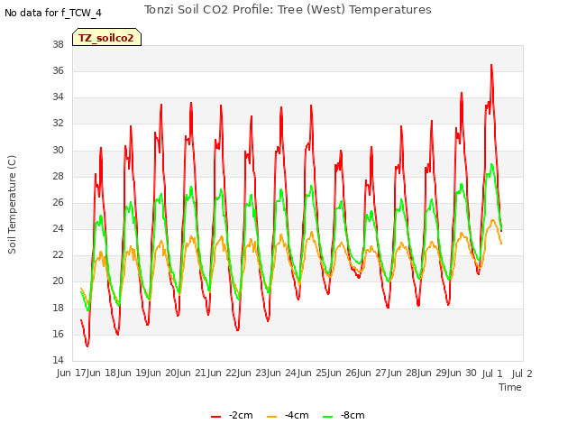 plot of Tonzi Soil CO2 Profile: Tree (West) Temperatures