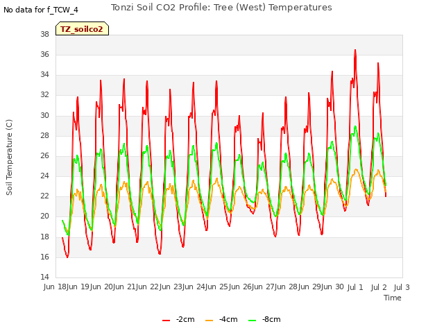 plot of Tonzi Soil CO2 Profile: Tree (West) Temperatures