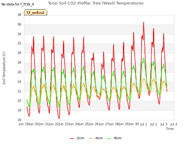 plot of Tonzi Soil CO2 Profile: Tree (West) Temperatures