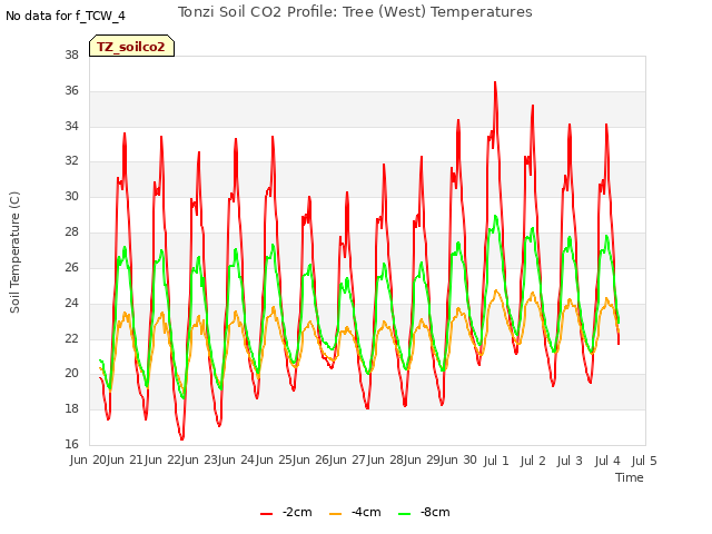 plot of Tonzi Soil CO2 Profile: Tree (West) Temperatures