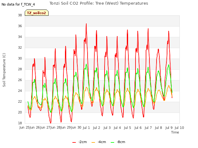 plot of Tonzi Soil CO2 Profile: Tree (West) Temperatures