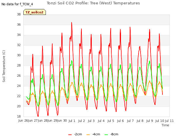 plot of Tonzi Soil CO2 Profile: Tree (West) Temperatures