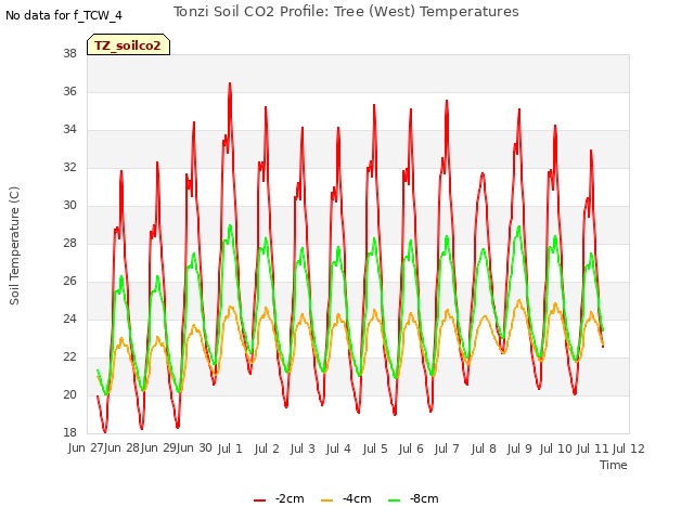 plot of Tonzi Soil CO2 Profile: Tree (West) Temperatures