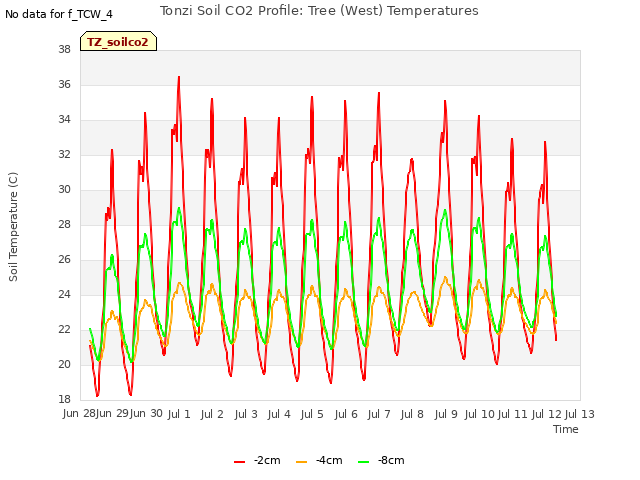 plot of Tonzi Soil CO2 Profile: Tree (West) Temperatures