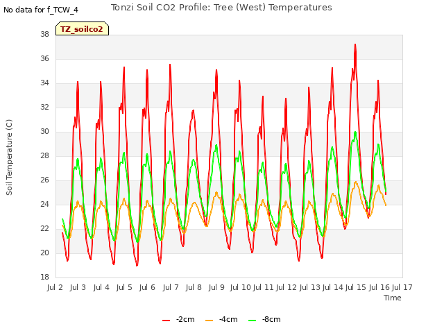 plot of Tonzi Soil CO2 Profile: Tree (West) Temperatures